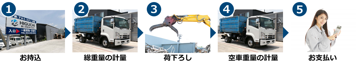 樋口金属・買取の流れ